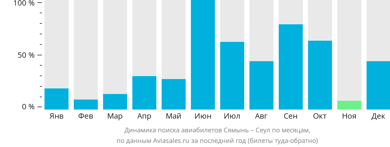 Динамика поиска авиабилетов из Сямыня в Сеул по месяцам