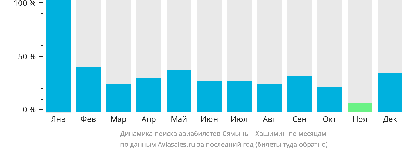 Динамика поиска авиабилетов из Сямыня в Хошимин по месяцам