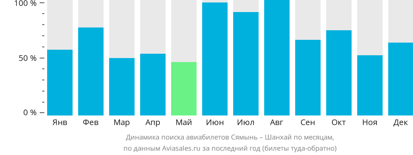 Динамика поиска авиабилетов из Сямыня в Шанхай по месяцам