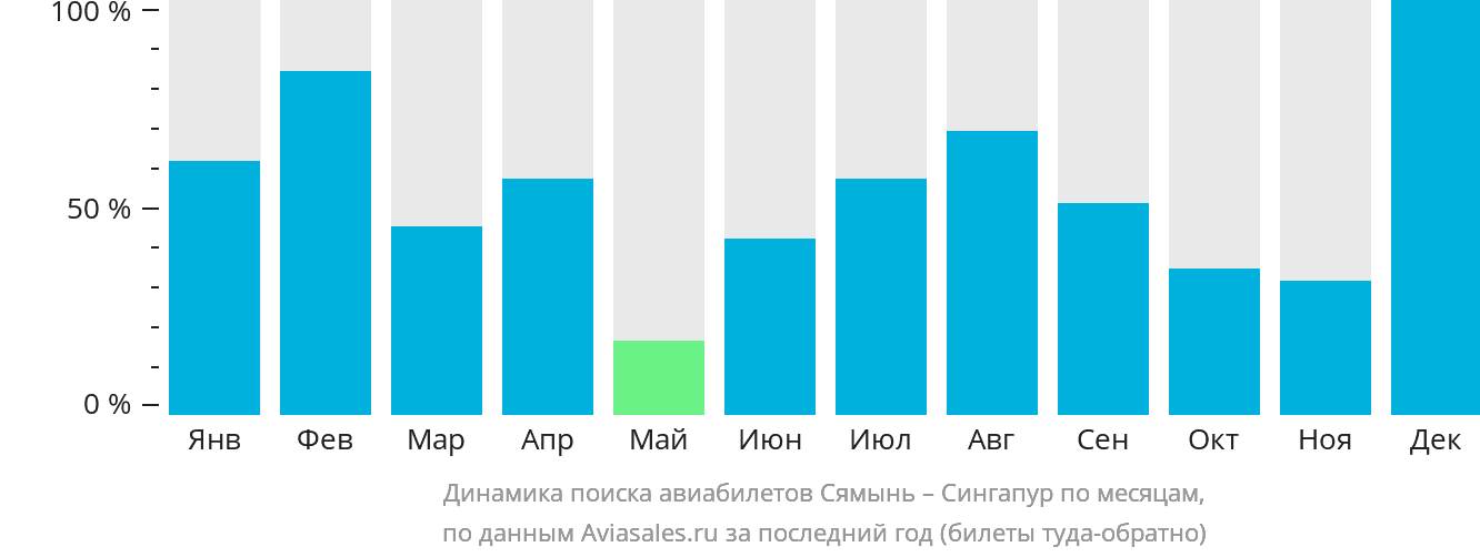 Динамика поиска авиабилетов из Сямыня в Сингапур по месяцам