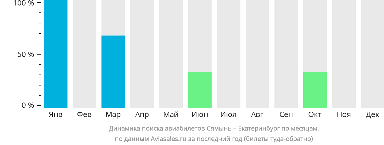 Динамика поиска авиабилетов из Сямыня в Екатеринбург по месяцам