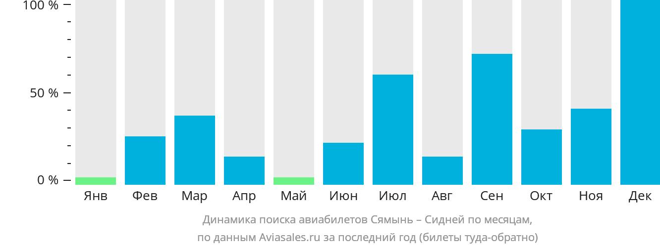 Динамика поиска авиабилетов из Сямыня в Сидней по месяцам
