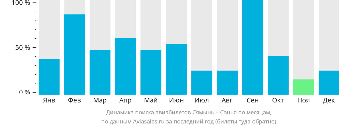 Динамика поиска авиабилетов из Сямыня в Санья по месяцам