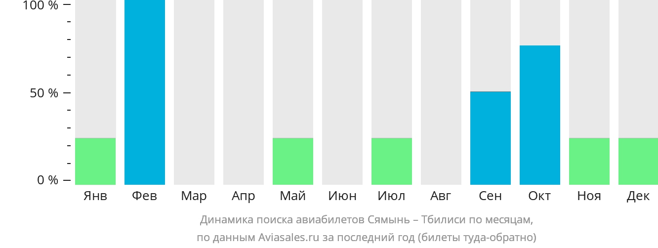 Динамика поиска авиабилетов из Сямыня в Тбилиси по месяцам