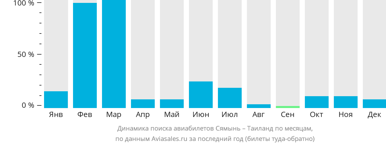 Динамика поиска авиабилетов из Сямыня в Таиланд по месяцам