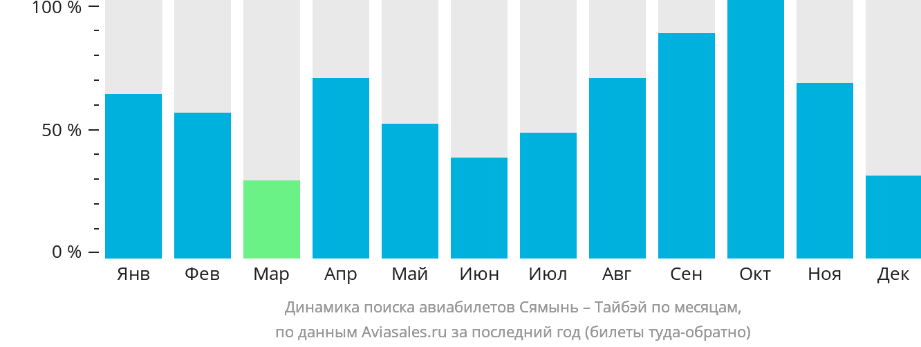 Динамика поиска авиабилетов из Сямыня в Тайбэй по месяцам