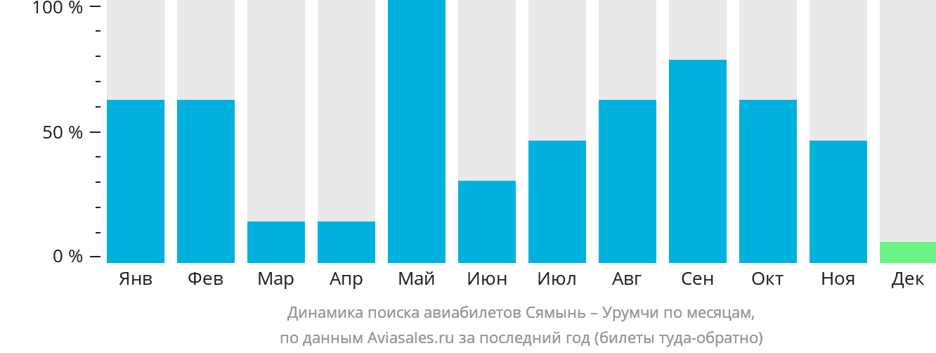 Динамика поиска авиабилетов из Сямыня в Урумчи по месяцам