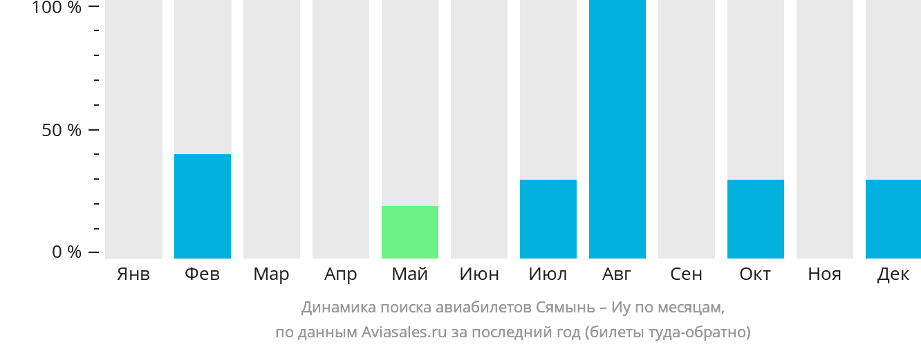 Динамика поиска авиабилетов из Сямыня в Иу по месяцам