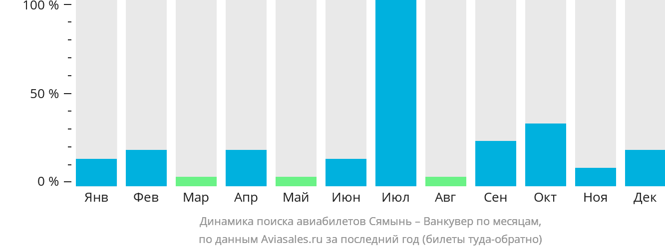 Динамика поиска авиабилетов из Сямыня в Ванкувер по месяцам