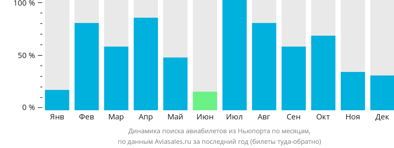Динамика поиска авиабилетов из Ньюпорта по месяцам