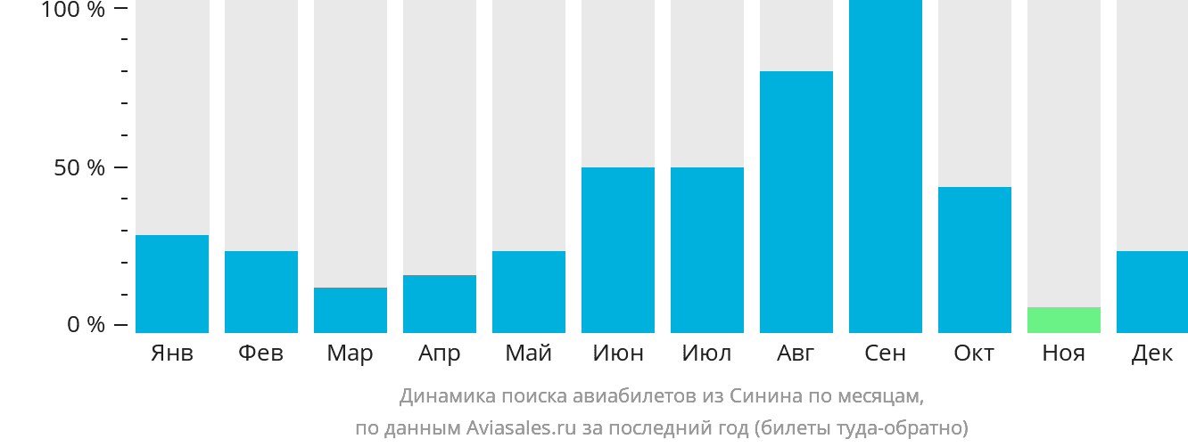 Динамика поиска авиабилетов из Синина по месяцам