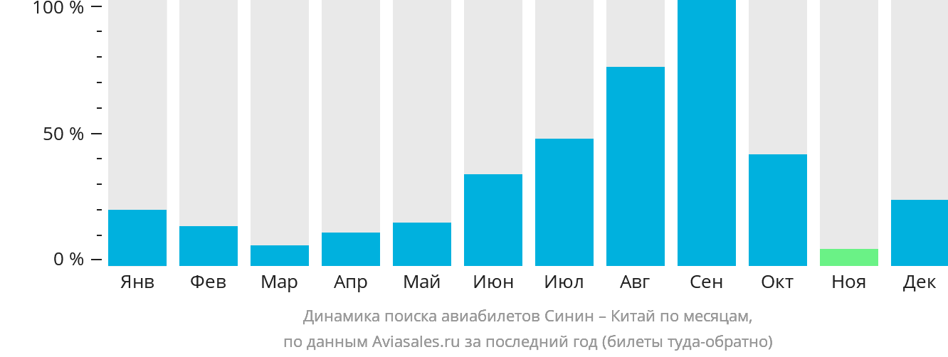 Динамика поиска авиабилетов из Синина в Китай по месяцам