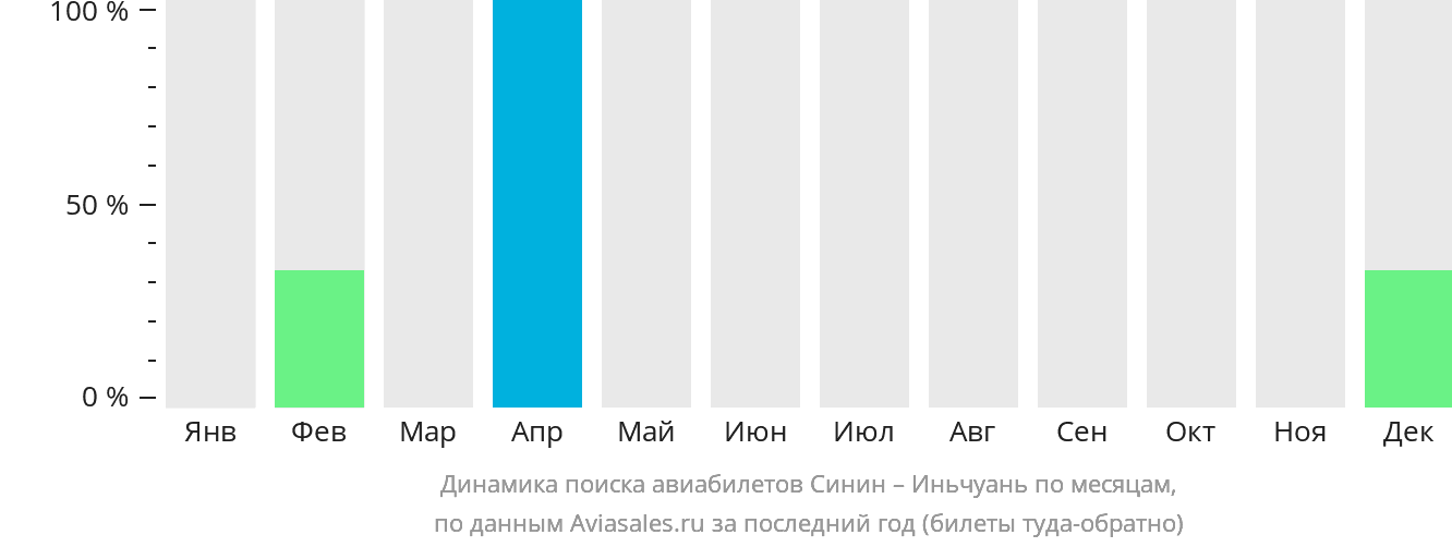 Динамика поиска авиабилетов из Синина в Иньчуань по месяцам