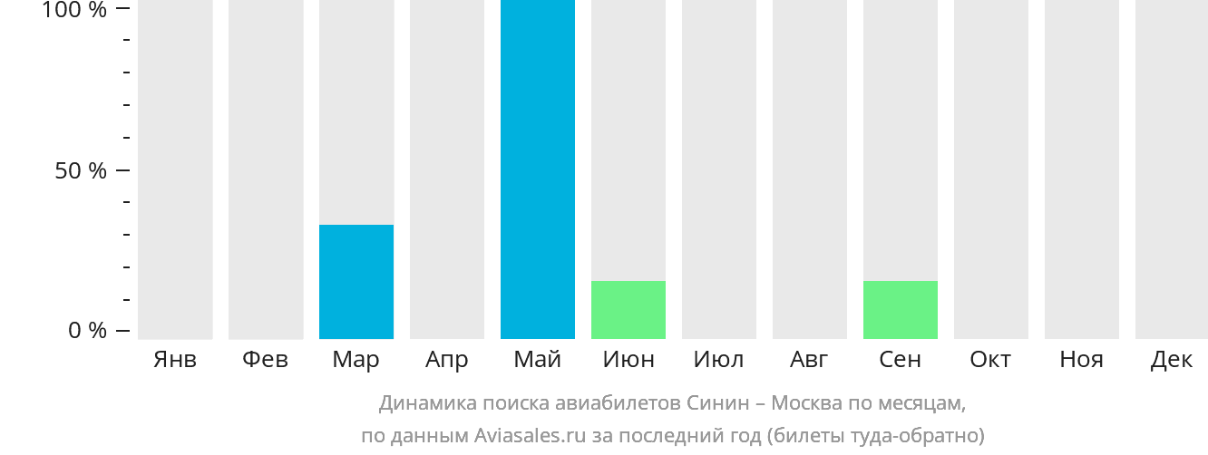 Динамика поиска авиабилетов из Синина в Москву по месяцам