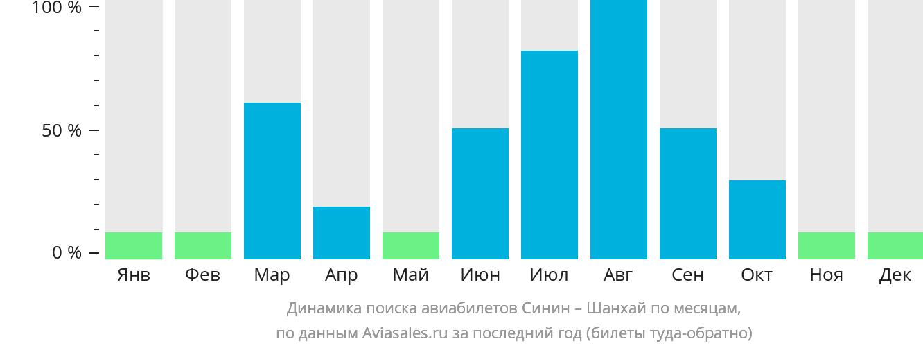 Динамика поиска авиабилетов из Синина в Шанхай по месяцам