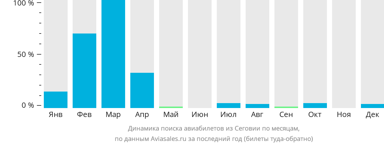 Динамика поиска авиабилетов из Сеговии по месяцам