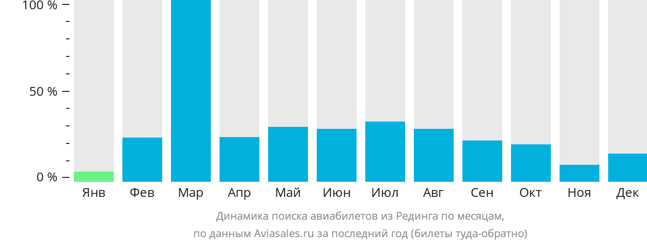 Динамика поиска авиабилетов из Рединга по месяцам