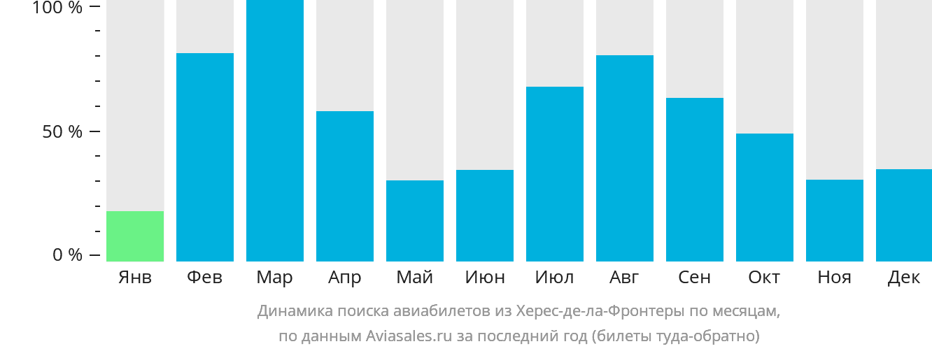 Динамика поиска авиабилетов из Херес-де-ла-Фронтеры по месяцам