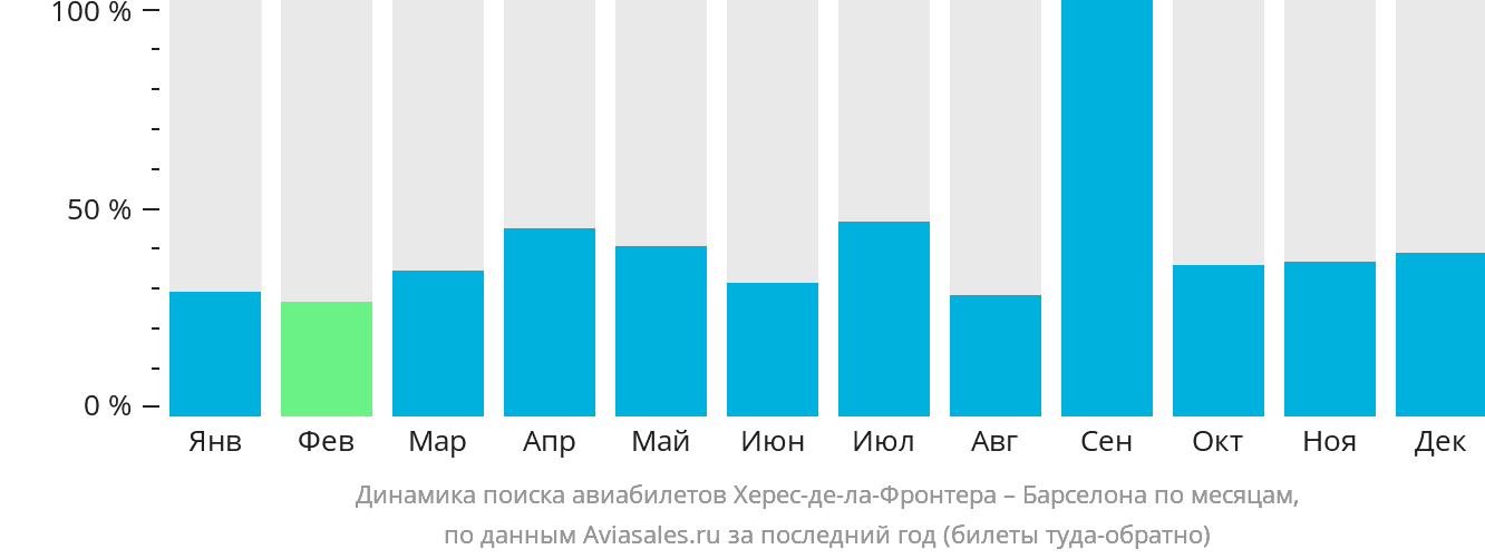 Динамика поиска авиабилетов из Херес-де-ла-Фронтеры в Барселону по месяцам