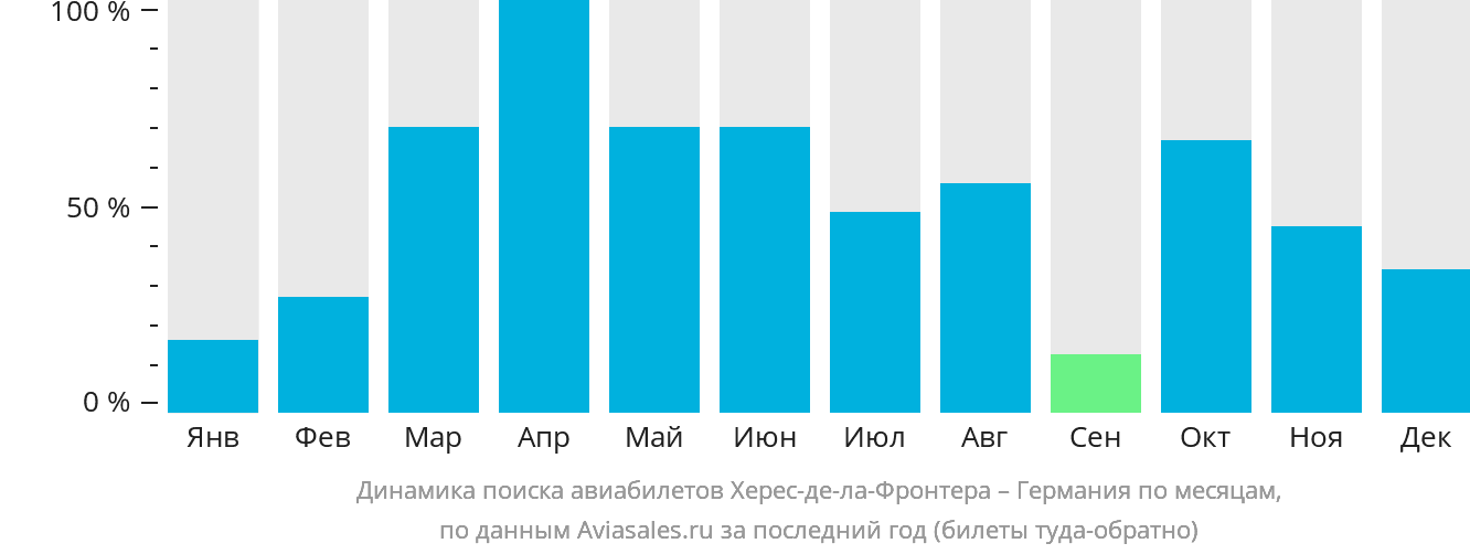Динамика поиска авиабилетов из Херес-де-ла-Фронтеры в Германию по месяцам