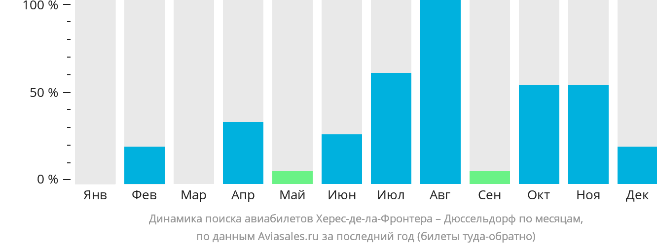 Динамика поиска авиабилетов из Херес-де-ла-Фронтеры в Дюссельдорф по месяцам