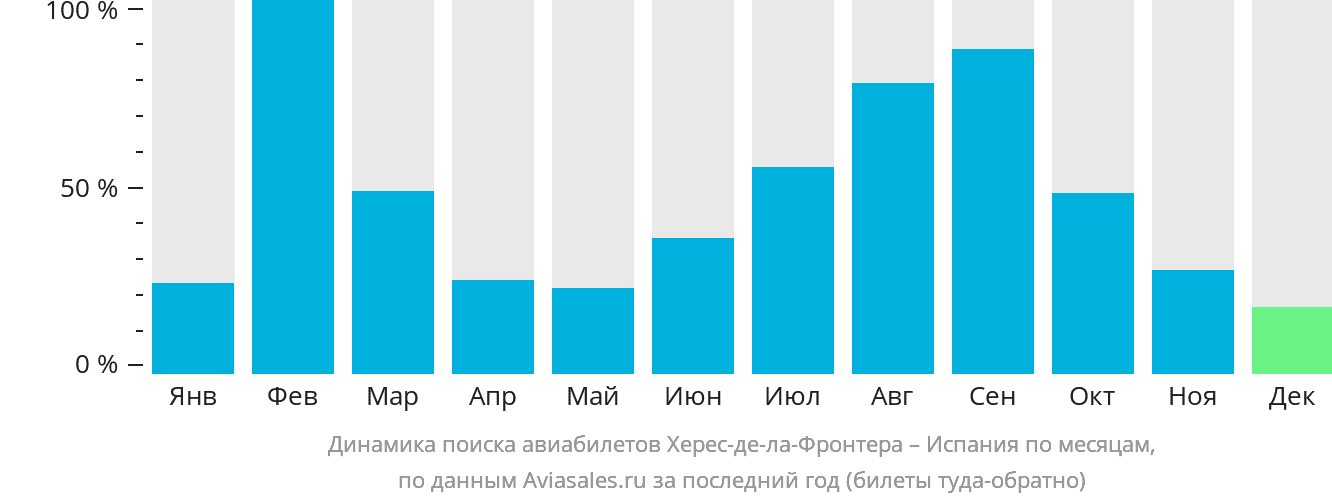 Динамика поиска авиабилетов из Херес-де-ла-Фронтеры в Испанию по месяцам