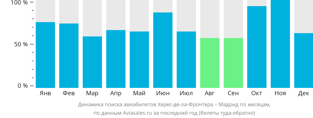 Динамика поиска авиабилетов из Херес-де-ла-Фронтеры в Мадрид по месяцам