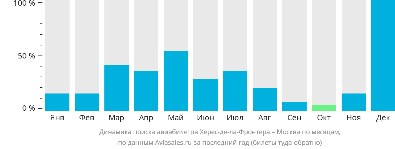 Динамика поиска авиабилетов из Херес-де-ла-Фронтеры в Москву по месяцам