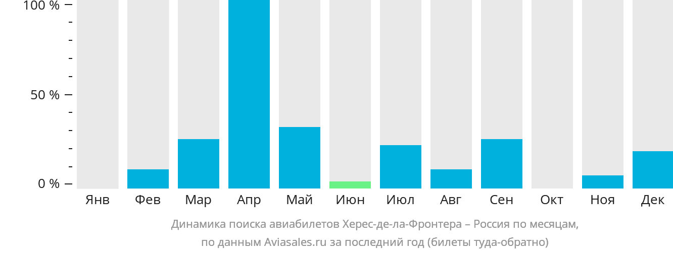 Динамика поиска авиабилетов из Херес-де-ла-Фронтеры в Россию по месяцам