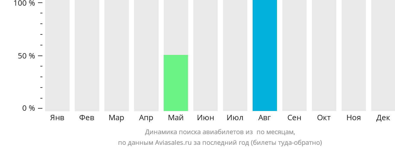 Динамика поиска авиабилетов из Таргоминды по месяцам
