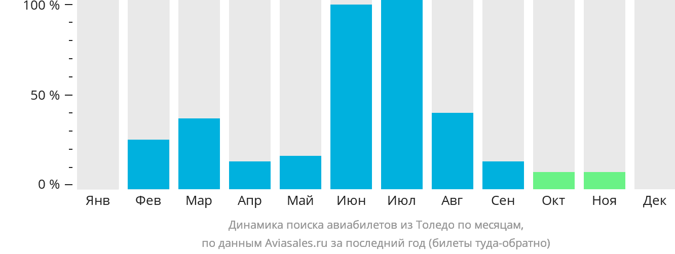 Динамика поиска авиабилетов из Толедо по месяцам