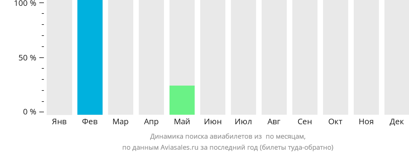 Динамика поиска авиабилетов из Тадоул-Лейк по месяцам