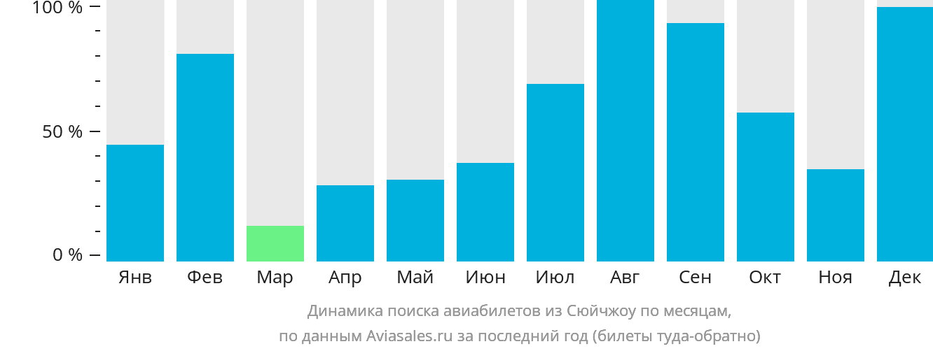 Динамика поиска авиабилетов из Сюйчжоу по месяцам