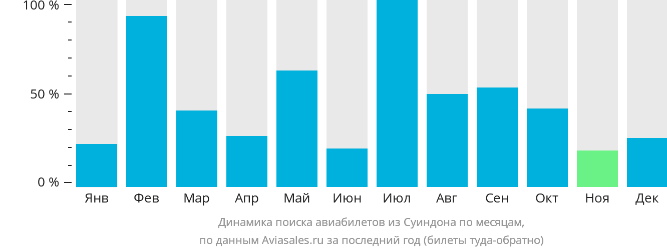 Динамика поиска авиабилетов из Суиндона по месяцам