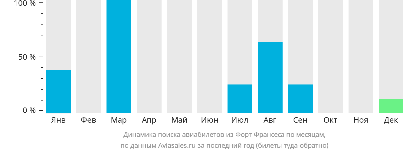 Динамика поиска авиабилетов из Форт-Франсеса по месяцам