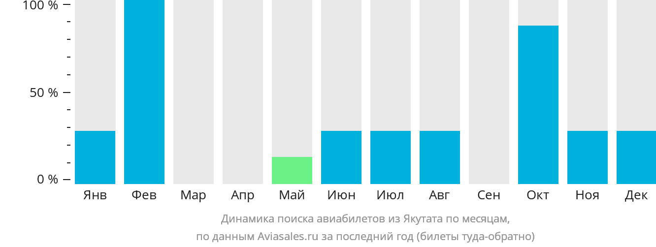 Динамика поиска авиабилетов из Якутата по месяцам