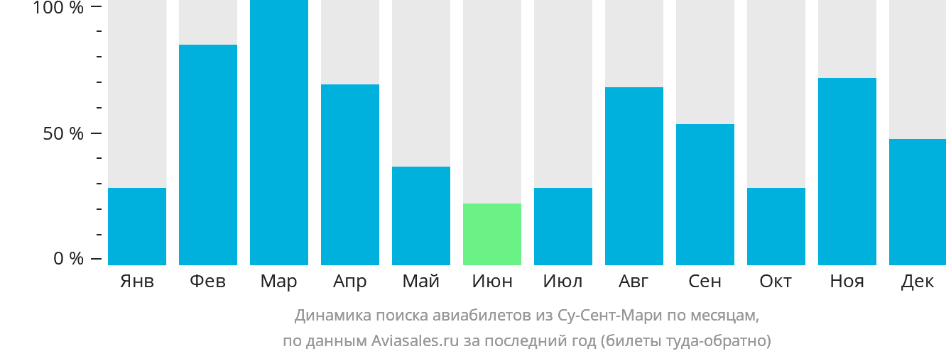 Динамика поиска авиабилетов из Су-Сент-Мари по месяцам
