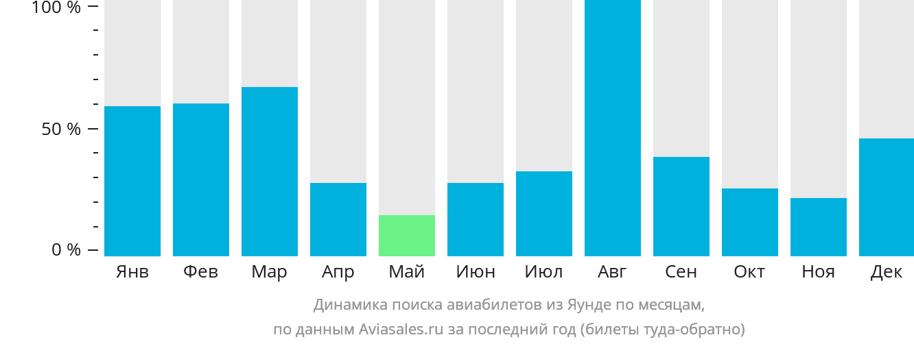 Динамика поиска авиабилетов из Яунде по месяцам
