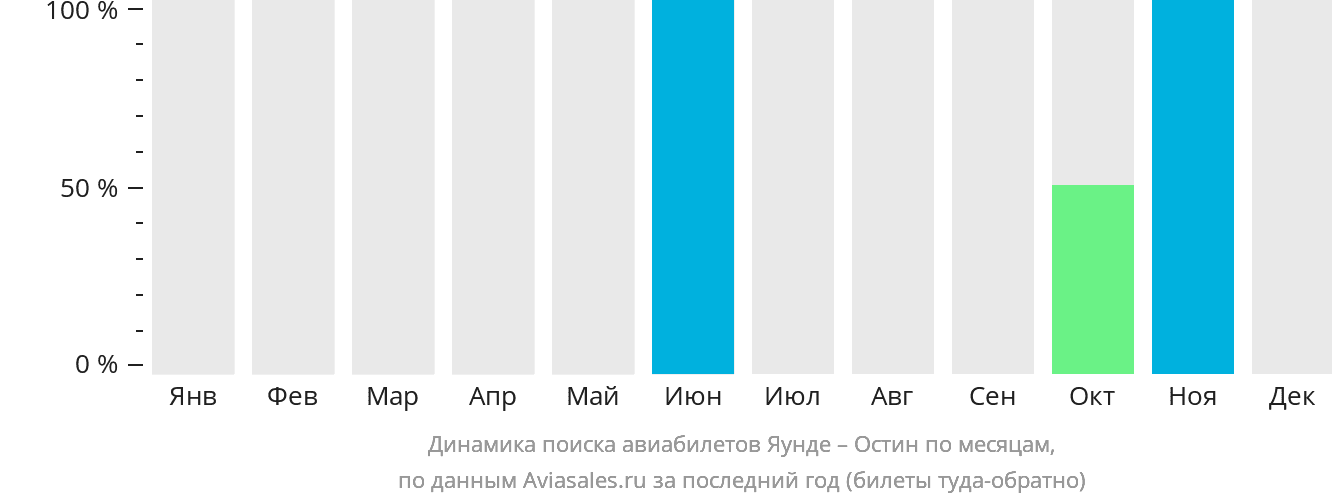 Динамика поиска авиабилетов из Яунде в Остин по месяцам