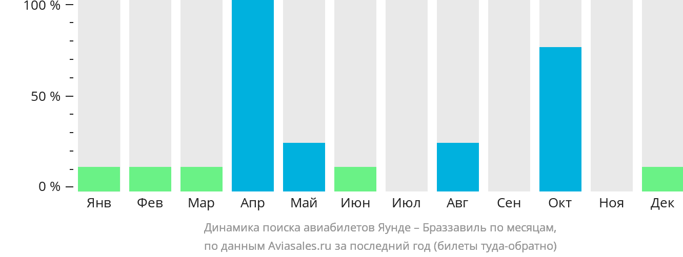Динамика поиска авиабилетов из Яунде в Браззавиль по месяцам