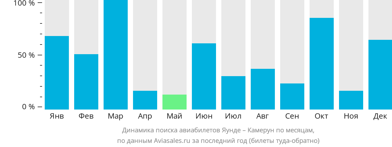 Динамика поиска авиабилетов из Яунде в Камерун по месяцам