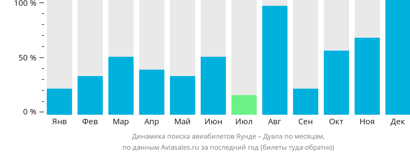 Динамика поиска авиабилетов из Яунде в Дуалу по месяцам