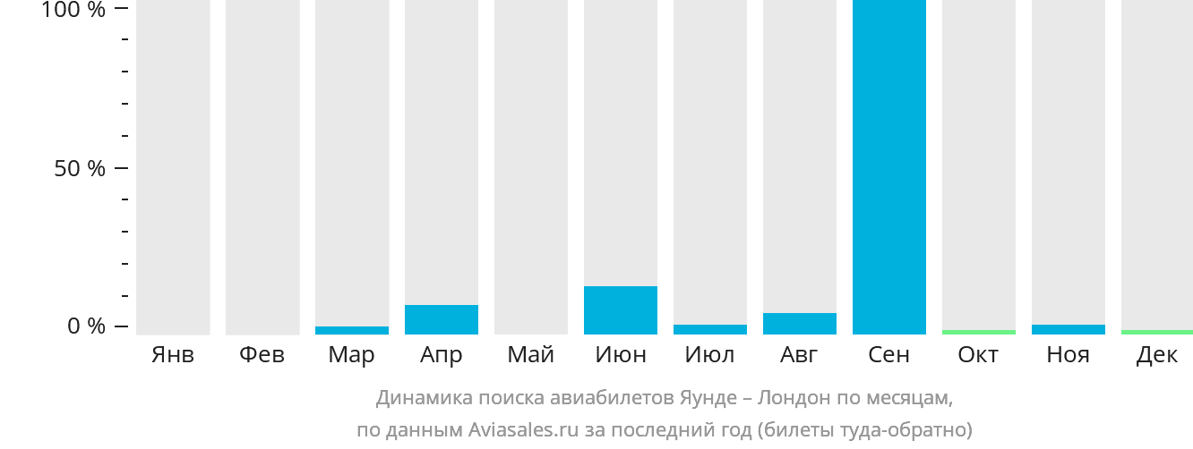 Динамика поиска авиабилетов из Яунде в Лондон по месяцам
