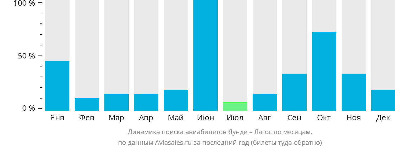 Динамика поиска авиабилетов из Яунде в Лагос по месяцам