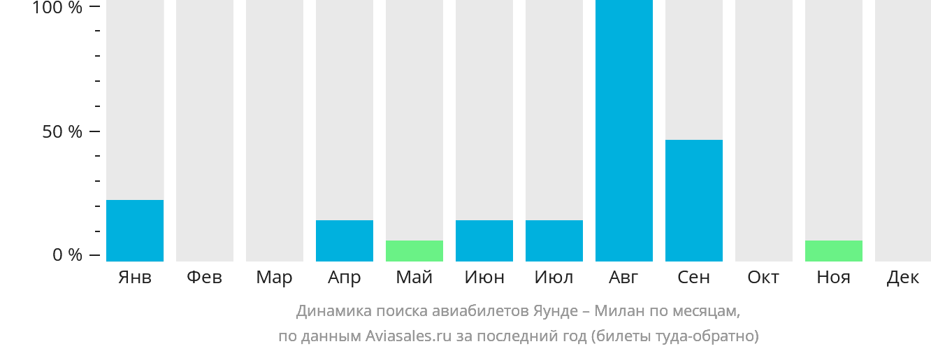 Динамика поиска авиабилетов из Яунде в Милан по месяцам