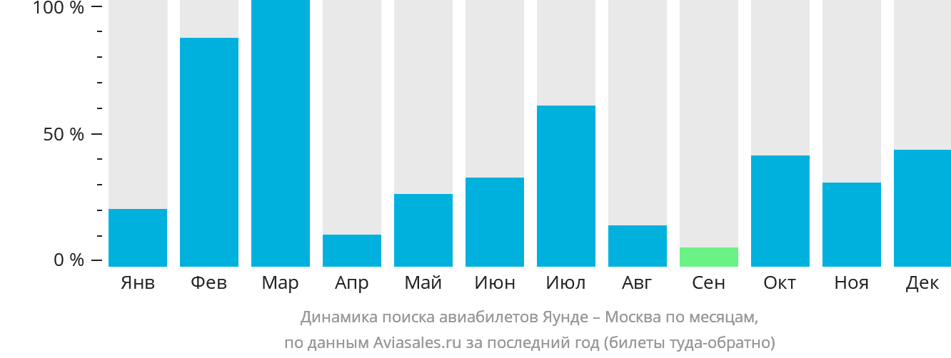 Динамика поиска авиабилетов из Яунде в Москву по месяцам