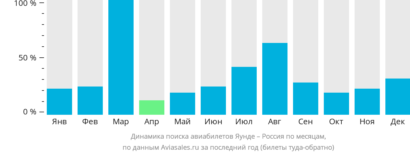 Динамика поиска авиабилетов из Яунде в Россию по месяцам