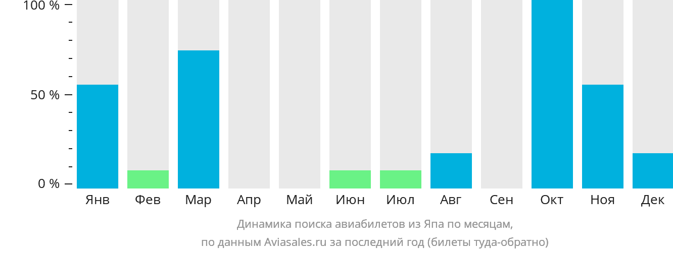 Динамика поиска авиабилетов из Япа по месяцам