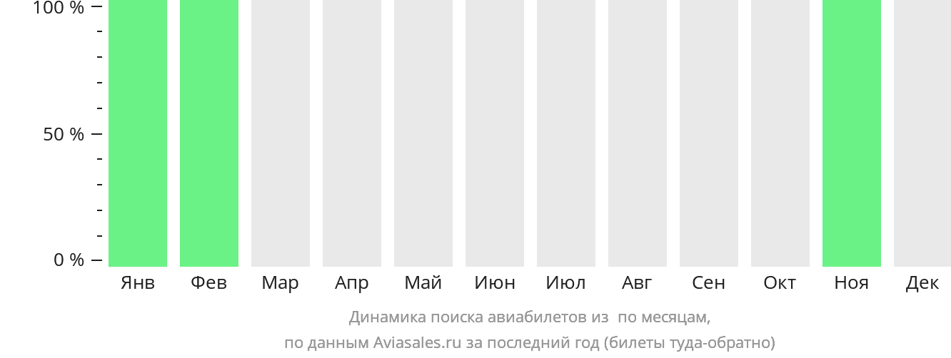 Динамика поиска авиабилетов из Мейпл-Бэй по месяцам