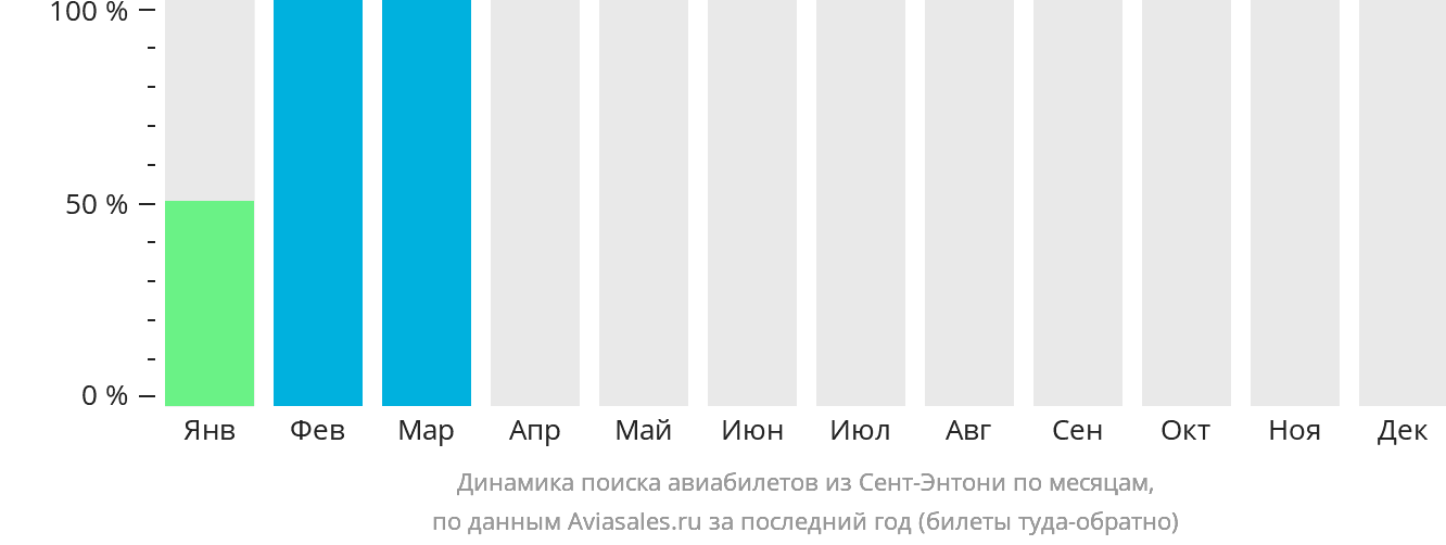 Динамика поиска авиабилетов из Сент-Энтони по месяцам
